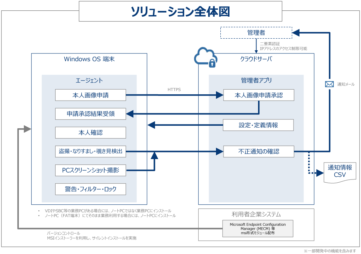 ソリューション全体図