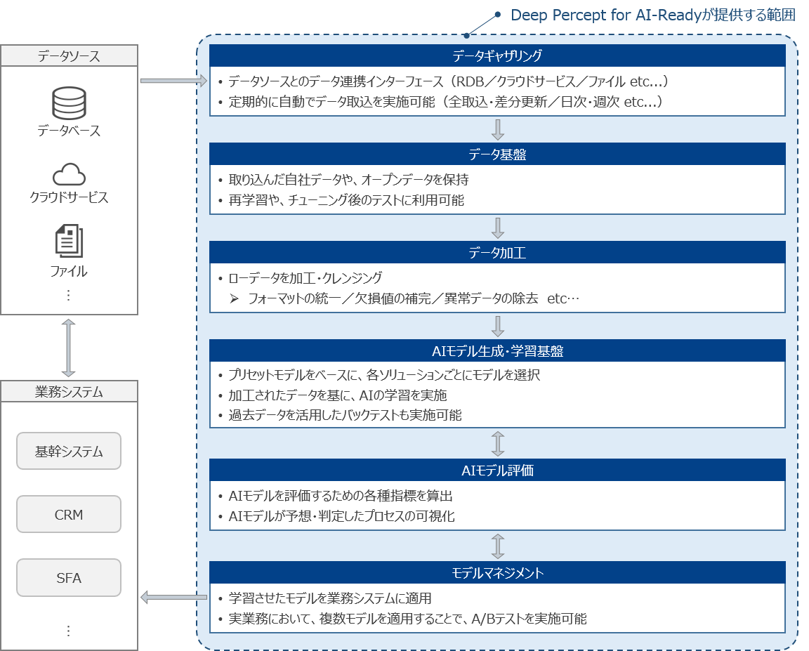 Ai活用プラットフォーム Deep Percept For Ai Ready の提供開始 ニュース Deep Percept株式会社 金融領域で培った高度なaiソリューション Ai活用プラットフォーム Deep Percept For Ai Ready の提供開始 ニュース Deep Percept株式会社 金融領域で培った高度なaiソリューション