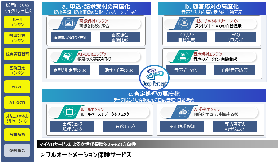 フルオートメーション保険サービス例 フルオートメーション保険サービス例