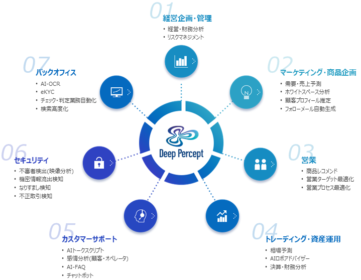 企業活動におけるAI活用領域 企業活動におけるAI活用領域
